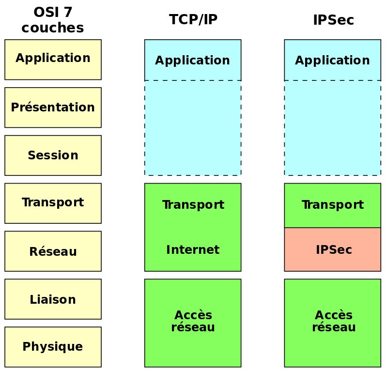 Couches TCP/IP